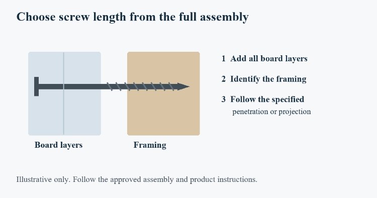 Drywall Screw Length Guide for Single and Double Layer Boards Drywall Screw Length Guide for Single and Double Layer Boards