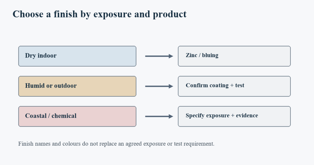 How to Choose a Fastener Surface Finish for Indoor Outdoor and Corrosive Jobs
