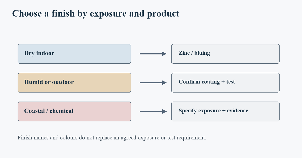 How to Choose a Fastener Surface Finish for Indoor Outdoor and Corrosive Jobs How to Choose a Fastener Surface Finish for Indoor Outdoor and Corrosive Jobs