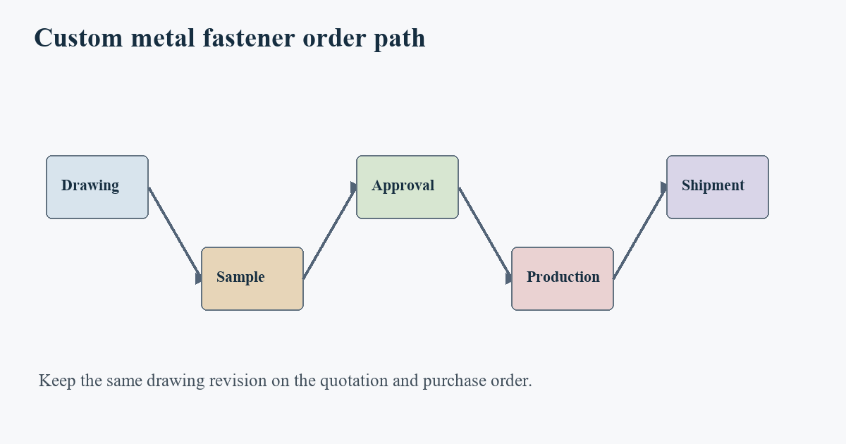 How to Order Custom Metal Fasteners from a Manufacturer How to Order Custom Metal Fasteners from a Manufacturer